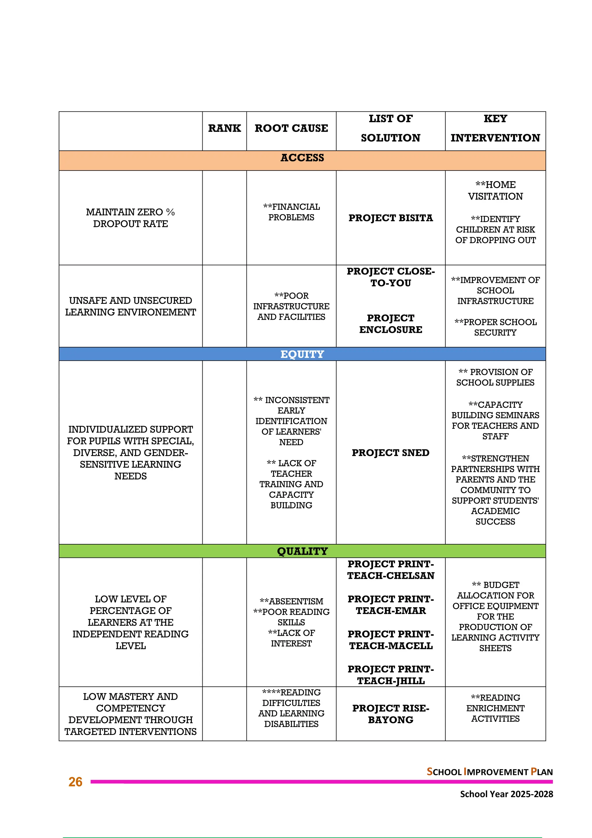 BAYONG ELEMENTARY SCHOOL (SCHOOL IMPROVEMENT PLAN 2025-2028) | PDF