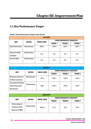 BAYONG ELEMENTARY SCHOOL (SCHOOL IMPROVEMENT PLAN 2025-2028) | PDF