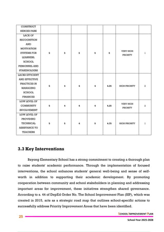 BAYONG ELEMENTARY SCHOOL (SCHOOL IMPROVEMENT PLAN 2025-2028) | PDF