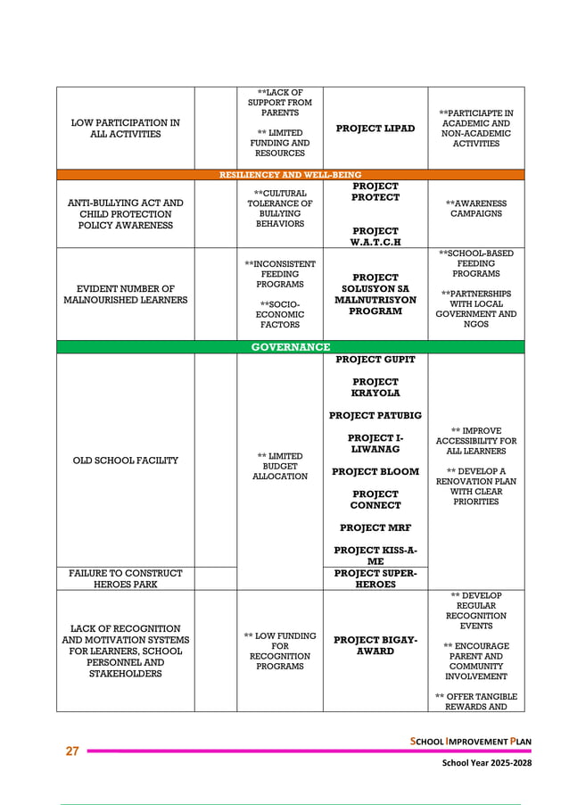 BAYONG ELEMENTARY SCHOOL (SCHOOL IMPROVEMENT PLAN 2025-2028) | PDF