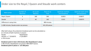 Order size to the Royal / Queen and Staude work centers
Work center
Number of
Machines
Set up per
Machine
Total set up
Time
Speed per machine
(minute/piece)
Speed per work center
(minute/piece)
Royal / Queen 3 180 540 0.0023 0.00077
Staude 4 40 160 0.015 0.00375
Difference in setup time 380 minutes
in 380 minutes, Staude center can process 101,333 pieces
After both setups; the production breakeven point can be calculated as :
x is minutes of both machines in process
Staude Royal/Queen
101333 + x * 1/0.00375 x*1/0.00077
x= 98 minutes
Breakeven point in time is 98 minutes after Royal/Queen's setup
in 98 minutes, Royal/Queen can process 98/0.00077 pieces.
Breakeven point in pieces is : 127.506 piece
 