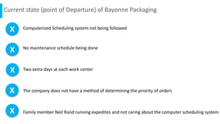 Computerized Scheduling system not being followed
Current state (point of Departure) of Bayonne Packaging
X
X
X
X
X
No maintenance schedule being done
Two extra days at each work center
Family member Neil Rand running expedites and not caring about the computer scheduling system
The company does not have a method of determining the priority of orders
 