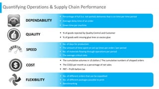 Quantifying Operations & Supply Chain Performance
 Percentage of full (i.e. not partial) deliveries that is on time per time period
 Average delay time of an order
 Down time per machine
DEPENDABILITY
 % of goods rejected by Quality Control and Customer
 % of goods with missing glue lines or excess glue
QUALITY
 No. of days for production
 The amount of time spent on set up times per order / per period
 No. of materials flowing through operations per period
 The average critical ratio
SPEED
 The cumulative volumes in US dollars / The cumulative numbers of shipped orders
 The COGS per month as a percentage of net sales
 PBT – Profit before tax
COST
 No. of different orders that can be expedited
 No. of different packages possible to print
 Benchmarking
FLEXIBILITY
 