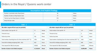 Orders in the Royal / Queens work center
Number or partialed orders Royal Queen 40 Orders
Number of orders on Royal Queen total 77 Orders
Total set up time Royal Queen in October 231 Hours
Setup time per order 3 Hours
40 orders require 40 set ups (no partials)
Total number of set ups 40 + 37 77 Setups
Time per set up 3 Hours
Total set up time 231 Hours
Total number of working hours for three machines (347 * 3) 1041 Hours
Time left for folding and gluing (1041 - 231) 810 Hours
Time required for F&G of one piece 0.0023 Minutes
Number of pieces to be folded and glued 21,130,435 Pieces
40 orders require 80 set ups (no partials)
Total number of set ups 80 + 37 117 Setups
Time per set up 3 Hours
Total set up time 351 Hours
Total number of working hours for three machines (347 * 3) 1041 Hours
Time left for folding and gluing (1041 - 351) 690 Hours
Time required for F&G of one piece 0.0023 Minutes
Number of pieces to be folded and glued 18,000,000 Pieces
Assumptions And Implicit Findings
CASE - 1 CASE - 2
 