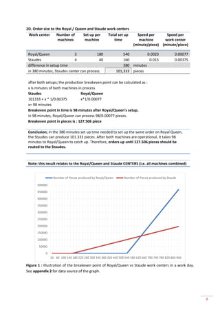 2D. Order size to the Royal / Queen and Staude work centers
 Work center       Number of      Set up per   Total set up              Speed per      Speed per
                   machines        machine        time                    machine      work center
                                                                       (minute/piece) (minute/piece)

 Royal/Queen                3            180                    540         0.0023                 0.00077
 Staudes                    4              40                   160          0.015                 0.00375
 difference in setup time                                       380 minutes
 in 380 minutes, Staudes center can process                 101,333 pieces

 after both setups; the production breakeven point can be calculated as :
 x is minutes of both machines in process
 Staudes                         Royal/Queen
 101333 + x * 1/0.00375          x*1/0.00077
 x= 98 minutes
 Breakeven point in time is 98 minutes after Royal/Queen's setup.
 in 98 minutes, Royal/Queen can process 98/0.00077 pieces.
 Breakeven point in pieces is : 127.506 piece

 Conclusion; in the 380 minutes set up time needed to set up the same order on Royal Queen,
 the Staudes can produce 101.333 pieces. After both machines are operational, it takes 98
 minutes to Royal/Queen to catch up. Therefore, orders up until 127.506 pieces should be
 routed to the Staudes.



 Note: this result relates to the Royal/Queen and Staude CENTERS (i.e. all machines combined)


                 Number of Pieces produced by Royal/Queen        Number of Pieces produced by Staude

      500000

      450000

      400000

      350000

      300000

      250000

      200000

      150000

      100000

       50000

           0
               20 60 100 140 180 220 260 300 340 380 420 460 500 540 580 620 660 700 740 780 820 860 900

Figure 1 : Illustration of the breakeven point of Royal/Queen vs Staude work centers in a work day.
See appendix 2 for data source of the graph.




                                                                                                             8
 