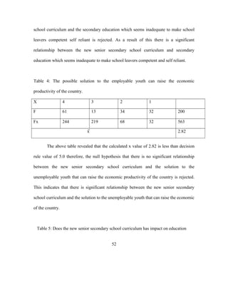 school curriculum and the secondary education which seems inadequate to make school
leavers competent self reliant is rejected. As a result of this there is a significant
relationship between the new senior secondary school curriculum and secondary
education which seems inadequate to make school leavers competent and self reliant.
Table 4: The possible solution to the employable youth can raise the economic
productivity of the country.
X 4 3 2 1
F 61 13 34 32 200
Fx 244 219 68 32 563
x 2.82
The above table revealed that the calculated x value of 2.82 is less than decision
rule value of 5.0 therefore, the null hypothesis that there is no significant relationship
between the new senior secondary school curriculum and the solution to the
unemployable youth that can raise the economic productivity of the country is rejected.
This indicates that there is significant relationship between the new senior secondary
school curriculum and the solution to the unemployable youth that can raise the economic
of the country.
Table 5: Does the new senior secondary school curriculum has impact on education
52
 
