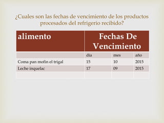 alimento Fechas De
Vencimiento
día mes año
Coma pan mofin el trigal 15 10 2015
Leche inquelac 17 09 2015
¿Cuales son las fechas de vencimiento de los productos
procesados del refrigerio recibido?
 
