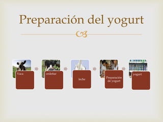 
Vaca ordeñar
leche
Preparación
de yogurt
yogurt
Preparación del yogurt
 