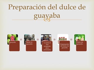 
guayaba Moler la
guayaba
La pasa al
aun
recipiente
para
procesarla
Empanación
del dulce de
guayaba
Dulce de
guayaba
Preparación del dulce de
guayaba
 