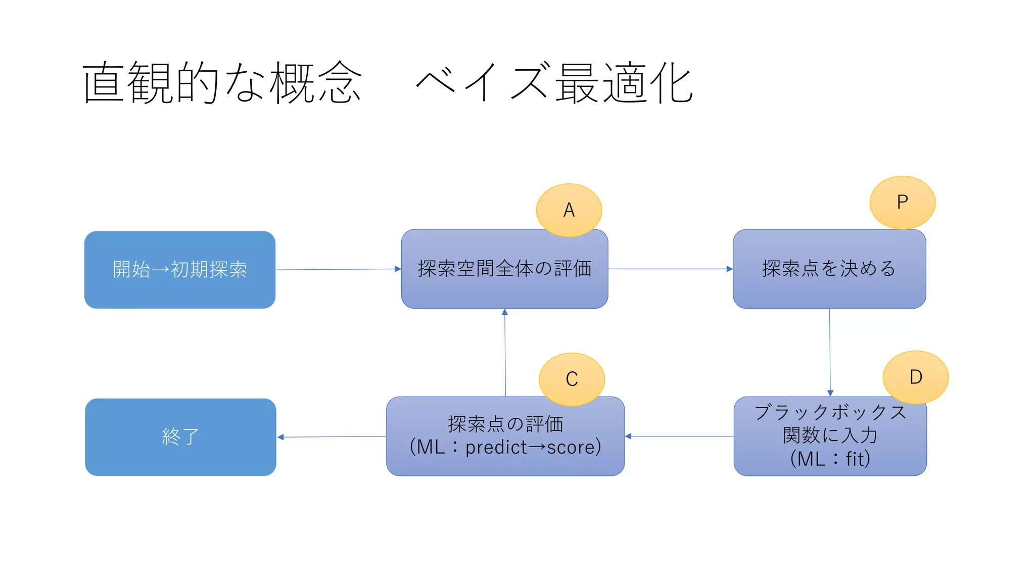 直観的な概念 ベイズ最適化
探索点を決める
ブラックボックス
関数に⼊⼒
(ML：fit)
探索空間全体の評価
探索点の評価
(ML：predict→score)
開始→初期探索
終了
Ｐ
ＤＣ
Ａ
 