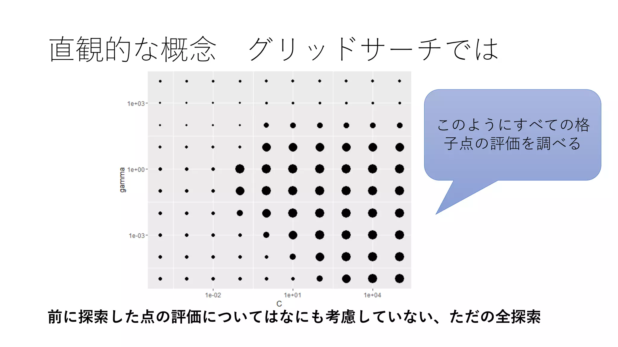 直観的な概念 グリッドサーチでは
前に探索した点の評価についてはなにも考慮していない、ただの全探索
このようにすべての格
⼦点の評価を調べる
 