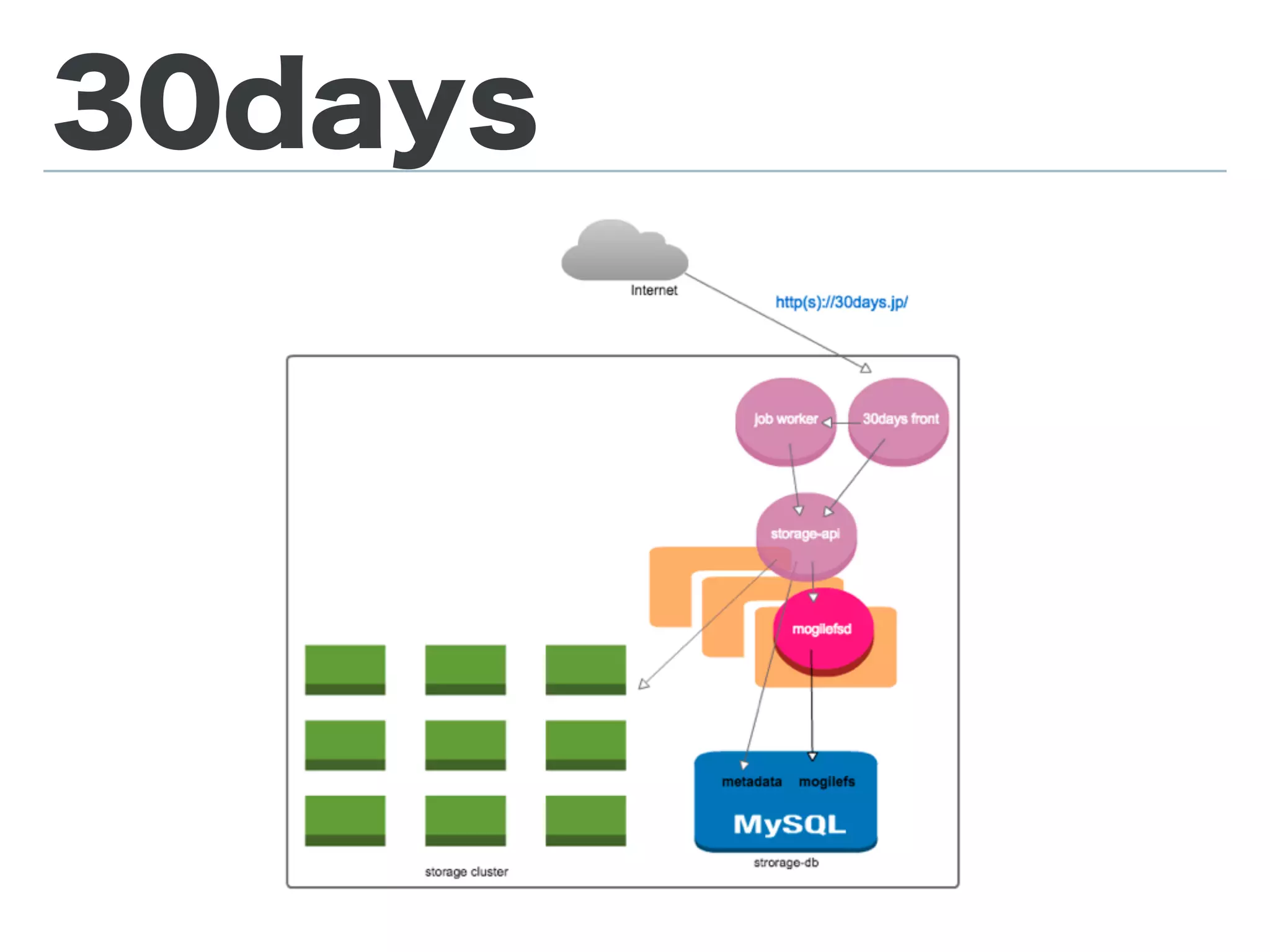 アーキテクチャ
 