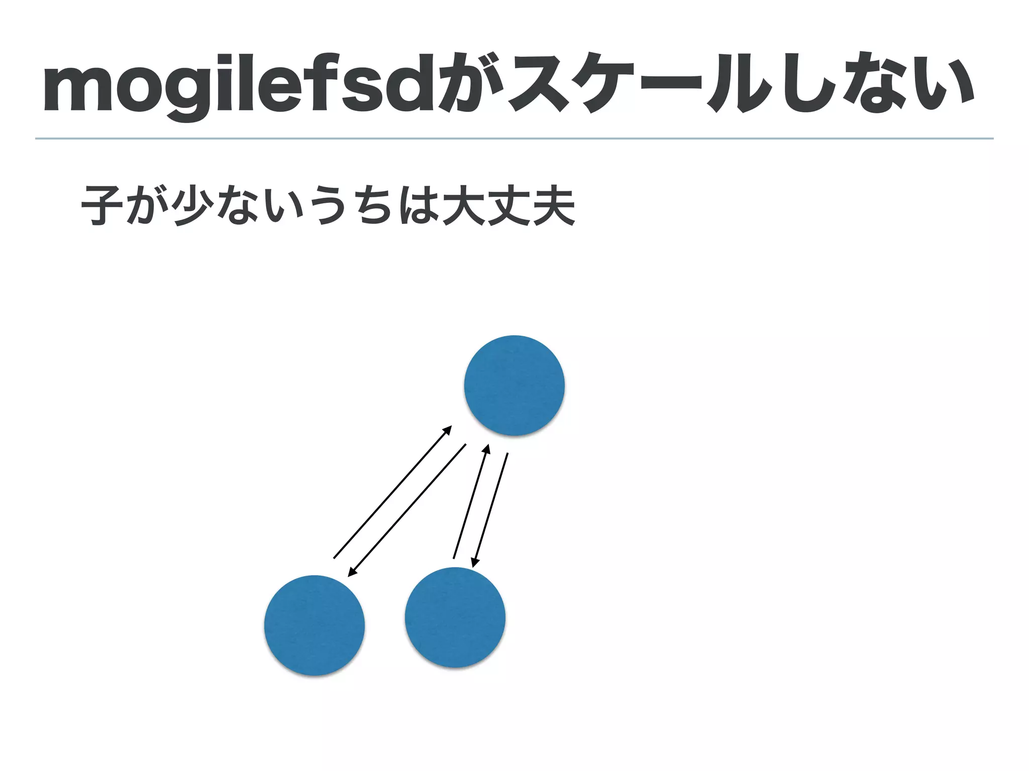 mogilefsdがスケールしない
mogilefsdはマスタープロセスからワーカ
を生やすpreforkモデル
_ mogilefsd
_ mogilefsd [monitor]
_ mogilefsd [replicate]
_ mogilefsd [replicate]
_ mogilefsd [replicate]
_ mogilefsd [replicate]
_ mogilefsd [queryworker]
_ mogilefsd [queryworker]
_ mogilefsd [fsck]
_ mogilefsd [fsck]
_ mogilefsd [reaper]
_ mogilefsd [delete]
…
 