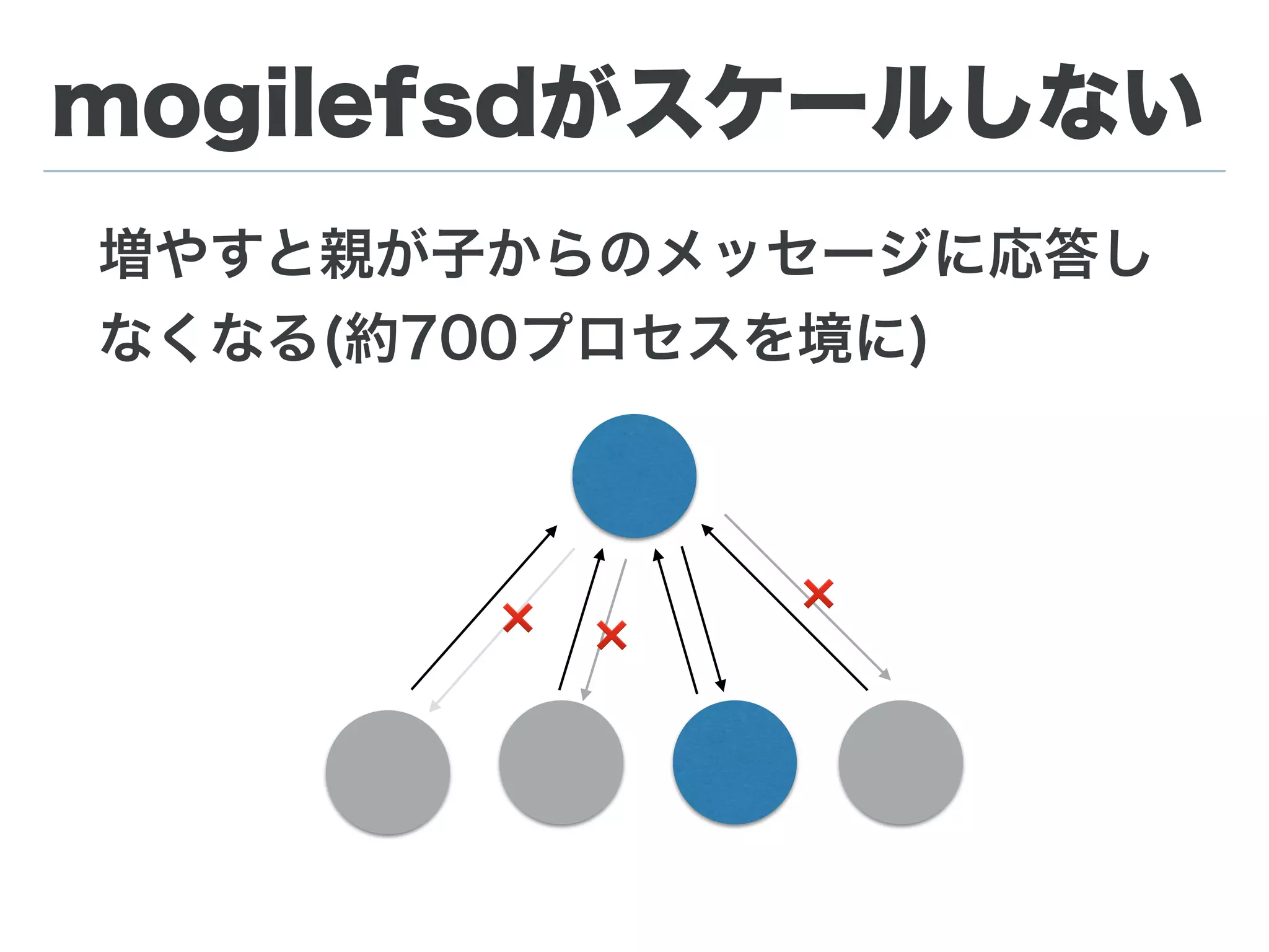 mogilefsdがスケールしない
子が少ないうちは大丈夫
 