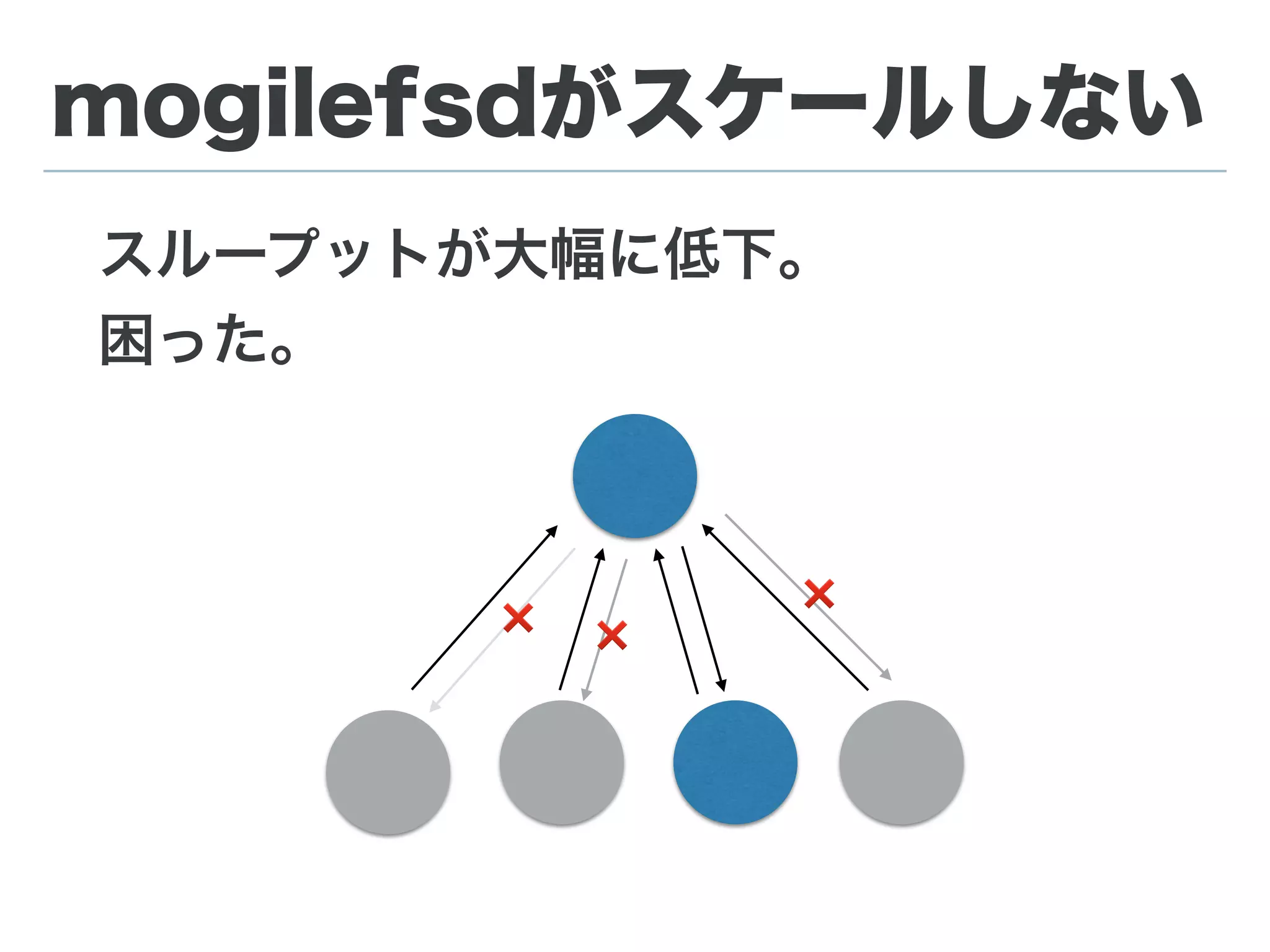 mogilefsdがスケールしない
増やすと親が子からのメッセージに応答し
なくなる(約700プロセスを境に)
❌ ❌
❌
 