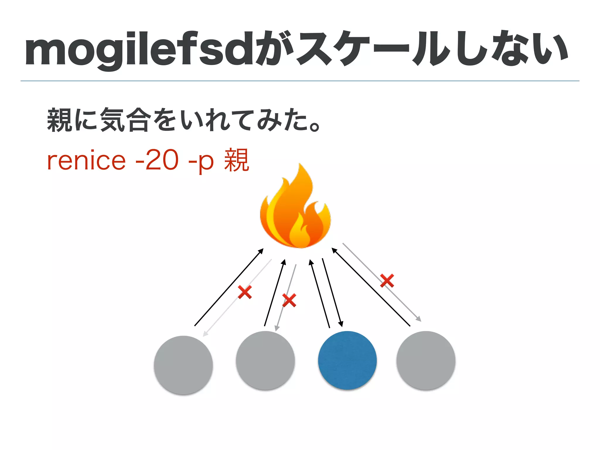 mogilefsdがスケールしない
スループットが大幅に低下。
困った。
❌ ❌
❌
 