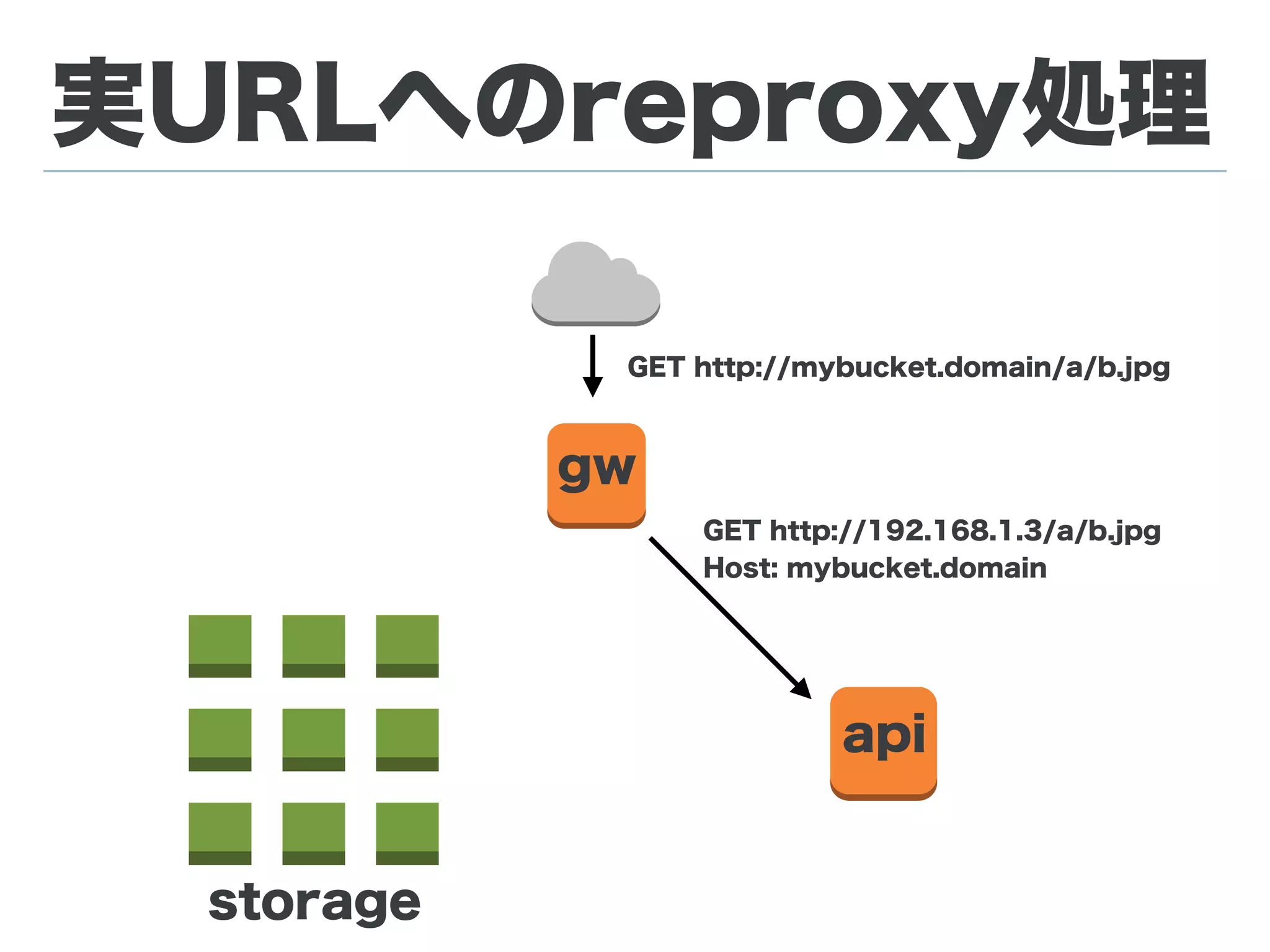 実URLへのreproxy処理
gw
api
storage
 