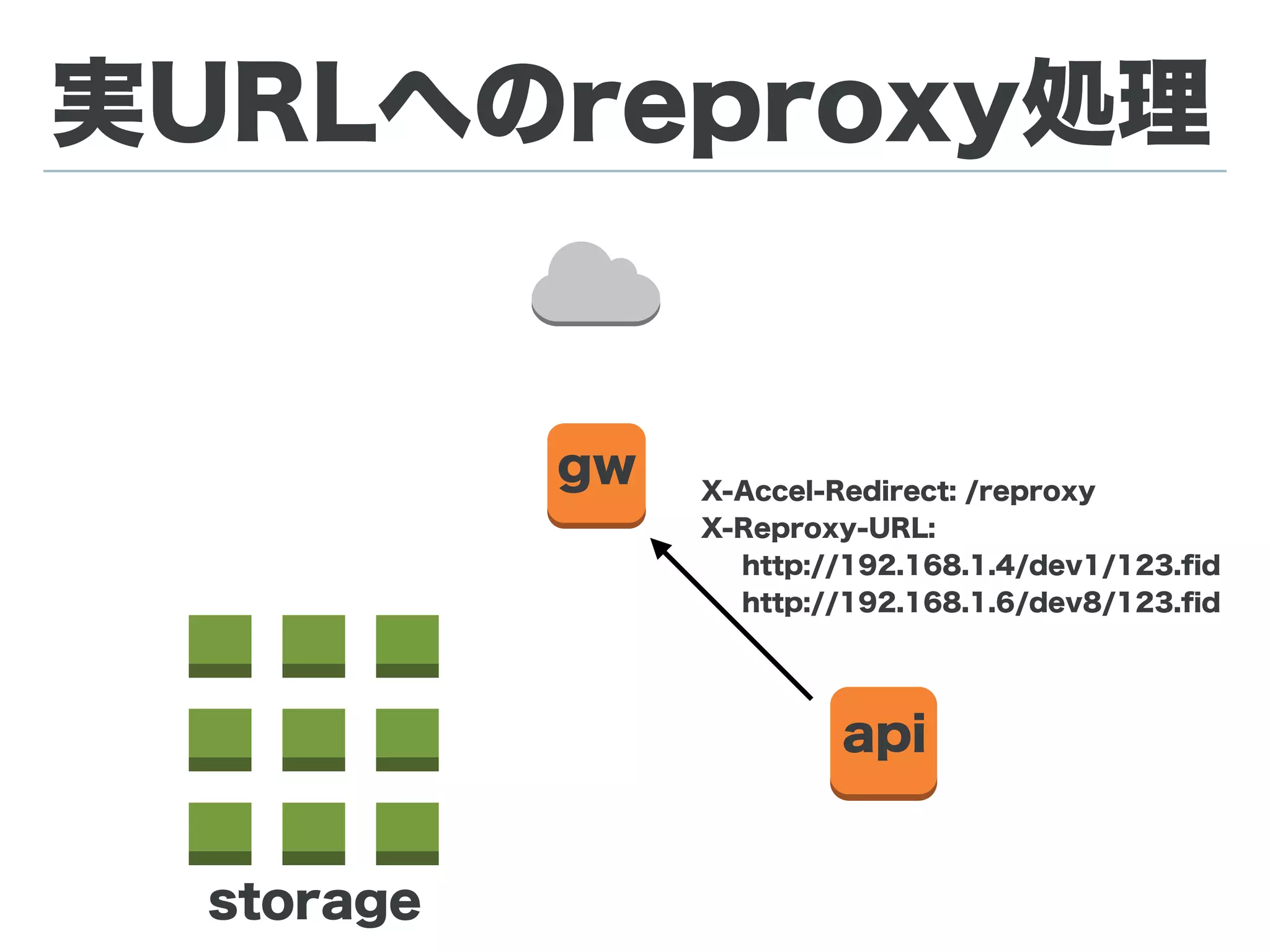 実URLへのreproxy処理
GET http://mybucket.domain/a/b.jpg
GET http://192.168.1.3/a/b.jpg
Host: mybucket.domain
gw
api
storage
 