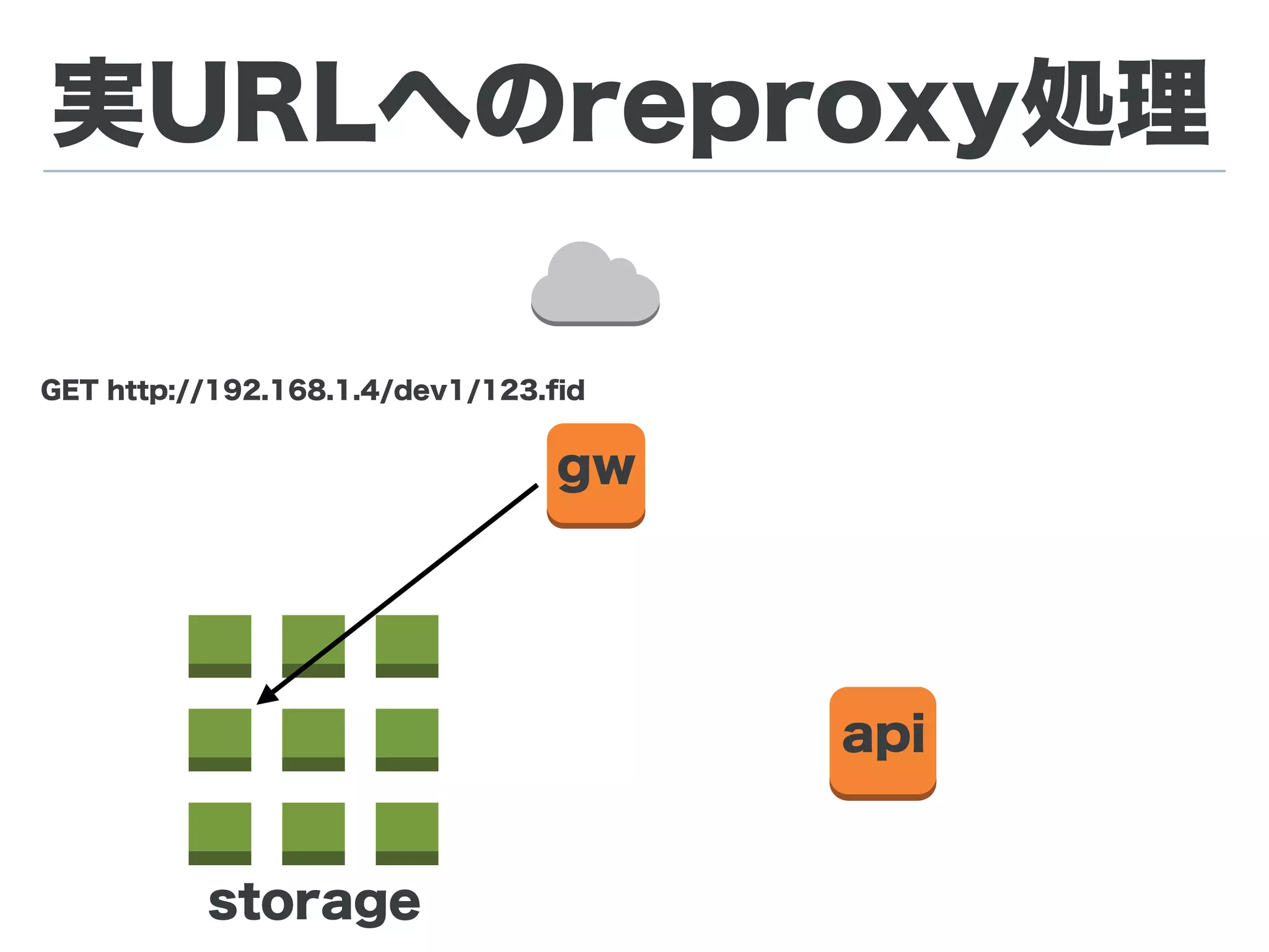実URLへのreproxy処理
X-Accel-Redirect: /reproxy
X-Reproxy-URL:
http://192.168.1.4/dev1/123.ﬁd
http://192.168.1.6/dev8/123.ﬁd
gw
api
storage
 