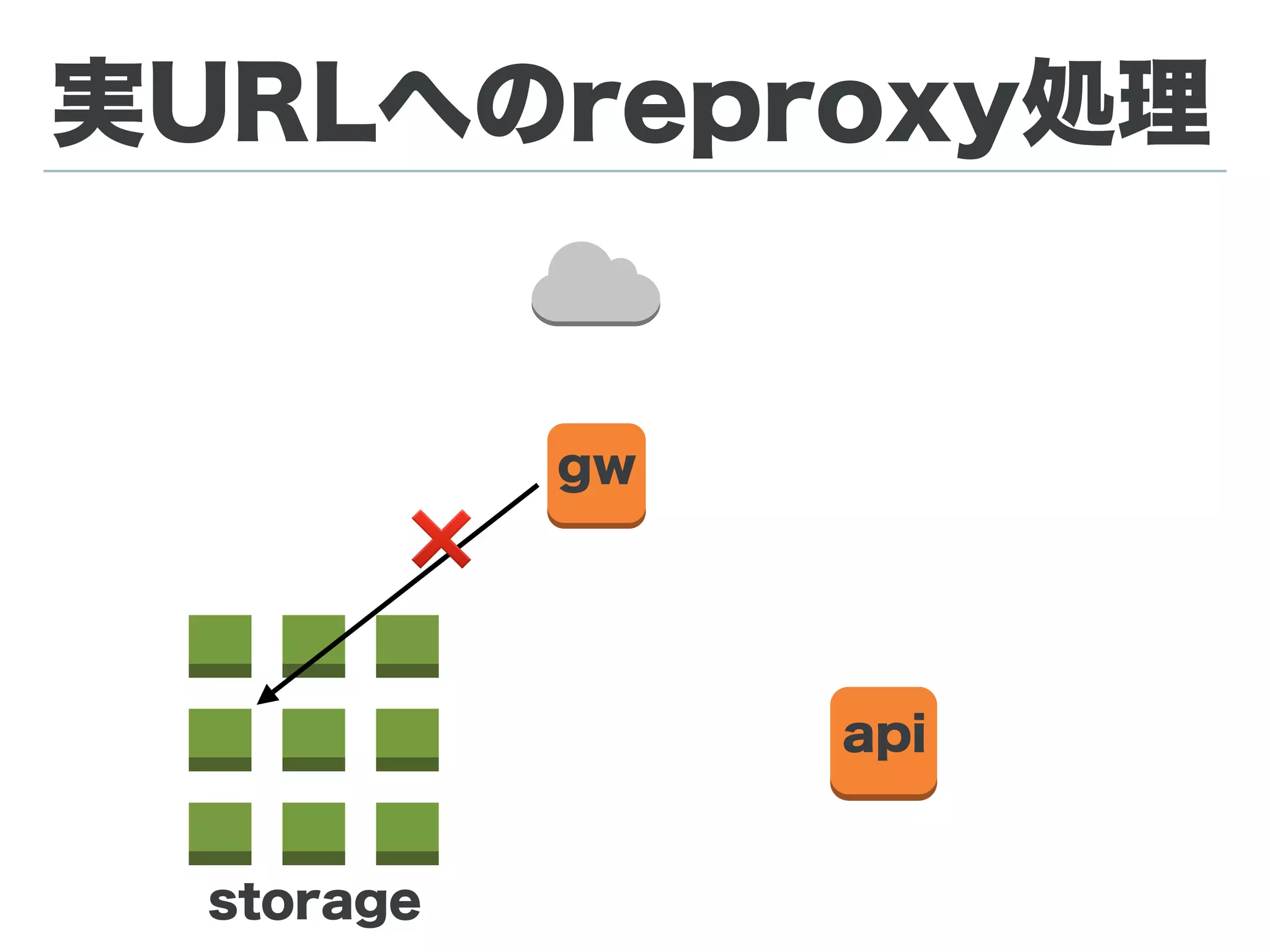 実URLへのreproxy処理
gw
api
storage
GET http://192.168.1.4/dev1/123.ﬁd
 