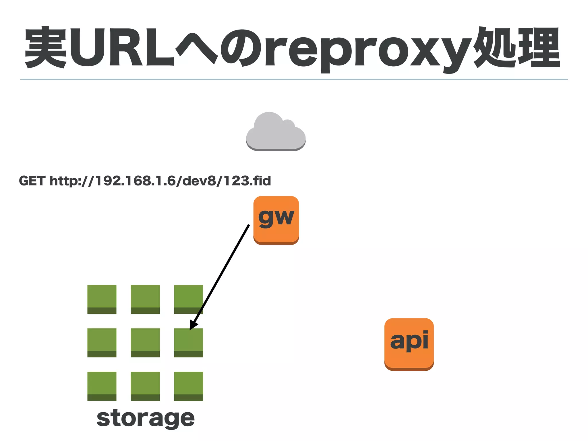 実URLへのreproxy処理
gw
api
storage
❌
 