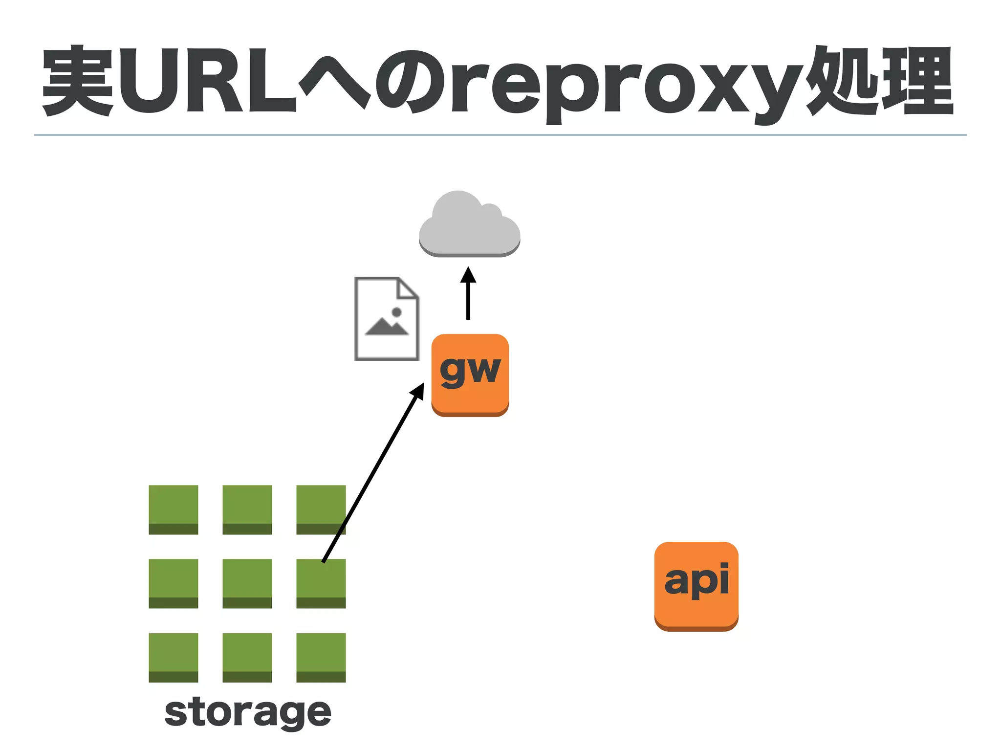 実URLへのreproxy処理
gw
api
storage
GET http://192.168.1.6/dev8/123.ﬁd
 