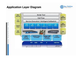 Application Layer Diagram
 