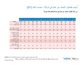 ‫ﻣﺋوﯾﺔ‬ ‫اﻷرﻗﺎم‬ ‫ﺟﻣﯾﻊ‬)٪(
‫اﺟﻣﺎﻟﻲ‬ ‫اﻟﺟزاﺋر‬ ‫اﻟﺑﺣرﯾن‬ ‫ﻣﺻر‬ ‫اﻷردن‬ ‫اﻟﻛوﯾت‬ ‫ﻟﺑﻧﺎن‬ ‫اﻟﻣﻐرب‬ ‫ﻋﻣﺎن‬ ‫ﻗطر‬ ‫اﻟﺳﻌودﯾﺔ‬ ‫ﺳورﯾﺎ‬ ‫ﺗوﻧس‬ ‫اﻹﻣﺎرات‬
‫اﻟﻘﺎﻋدة‬: 2,523 416 19 548 160 80 73 214 46 71 437 19 99 341
‫ﻣﻧﺗظم‬ ‫دﺧل‬ 34 33 26 36 36 43 23 25 20 25 32 47 31 41
‫اﻟﻌﻣل‬ ‫اﺳﺗﻘرار‬ 32 43 5 28 21 29 34 37 22 30 29 32 49 29
‫ﻣﮭﺎرات‬ ‫ﺗﻌﻠم‬/‫ﺟدﯾدة‬ ‫ﺗﻘﻧﯾﺎت‬
31 37 37 31 28 35 41 30 33 24 29 32 29 30
‫ﻋﻣل‬ ‫ﻟﺑدء‬ ‫اﻟﻣﺎﻟﯾﺔ‬ ‫اﻟﻣوارد‬ ‫ﻗﻠﺔ‬
‫ﺧﺎص‬
27 22 21 28 34 24 16 24 28 31 30 32 27 27
‫واﻟﻣزاﯾﺎ‬ ‫اﻟﻣﻧﺎﻓﻊ‬)‫اﻟﺿﻣﺎن‬
‫واﻟﺗﺄﻣﯾن‬ ‫اﻻﺟﺗﻣﺎﻋﻲ‬
‫وﻏﯾرھﺎ‬ ،‫اﻟﺻﺣﻲ‬(
25 33 26 24 28 24 18 25 17 18 24 21 30 22
‫ﺛﺎﺑﺗﺔ‬ ‫ﻋﻣل‬ ‫ﺳﺎﻋﺎت‬ 20 20 32 19 15 28 22 15 15 23 21 11 23 20
‫اﻟﻣوظف‬ ‫ﺣﺎﻟﺔ‬ ‫أﻣن‬ 17 20 21 15 13 16 18 17 11 18 16 16 8 21
‫ﻏﯾر‬ ‫اﻻﻗﺗﺻﺎدﯾﺔ‬ ‫اﻟظروف‬
‫اﻟﻣواﺗﯾﺔ‬)‫ﺑﺑدء‬ ‫ﯾﺗﻌﻠق‬ ‫ﻓﯾﻣﺎ‬/
‫ﻋﻣل‬ ‫ادارة‬(
14 11 21 21 19 18 12 13 9 10 13 21 13 11
‫اﻟﻣﻛﺗﺑﯾﺔ‬ ‫ﺑﺎﻟﺑﯾﺋﺔ‬ ‫أﺳﺗﻣﺗﻊ‬
)‫إﻟﻰ‬ ‫وﻣﺎ‬ ،‫واﻟدردﺷﺔ‬ ‫اﻟﻣودة‬
‫ذﻟك‬(
12 14 16 10 16 15 7 10 9 10 11 32 22 11
‫ﻗﻠﯾﻠﺔ‬ ‫اﻟﻣﺧﺎطر‬ 11 8 11 14 14 14 4 6 9 7 11 11 8 13
‫ﺗﻔﺿﯾل‬ ‫أﺳﺑﺎب‬’‫ﺷرﻛﺔ‬ ‫ﻓﻲ‬ ‫ﻋﻣل‬ ‫ﻋن‬ ‫اﻟﺑﺣث‬’-‫اﻟﺑﻠد‬ ‫ﺑﺣﺳب‬)1/2(
‫ﻟﻠﻛوﯾت‬ ‫ﺻﻐﯾرة‬ ‫ﻗﺎﻋدة‬)80(‫ﻟﺑﻧﺎن‬ ،)73(‫ﻗطر‬ ،)71(‫ﻟﻠﺑﺣرﯾن‬ ‫ﺟدا‬ ‫ﺻﻐﯾرة‬ ‫ﻗﺎﻋدة‬ ،)19(‫ﻋﻣﺎن‬ ،)46(‫ﺳورﯾﺎ‬ ،)19(
‫اﻟﻘﺎﻋدة‬:‫ﯾﻔﺿﻠون‬ ‫إﻧﮭم‬ ‫ﯾﻘوﻟون‬ ‫اﻟذﯾن‬'‫ﺷرﻛﺔ‬ ‫ﻓﻲ‬ ‫ﻋﻣل‬ ‫ﻋن‬ ‫اﻟﺑﺣث‬)‫أﺟر‬ ‫ﻟﻘﺎء‬ ‫اﻟﻌﻣل‬(')2523(
‫س‬.‫ﺗﻔﺿل‬ ‫ﻟﻣﺎذا‬'‫ﺷرﻛﺔ‬ ‫ﻓﻲ‬ ‫ﻋﻣل‬ ‫ﻋن‬ ‫اﻟﺑﺣث‬)‫أﺟر‬ ‫ﻟﻘﺎء‬ ‫اﻟﻌﻣل‬('‫؟‬
 