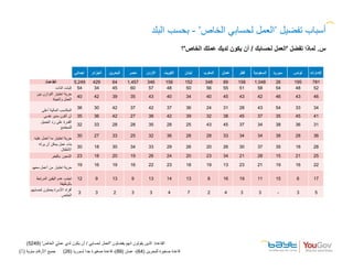 ‫ﻣﺋوﯾﺔ‬ ‫اﻷرﻗﺎم‬ ‫ﺟﻣﯾﻊ‬)٪(
‫اﺟﻣﺎﻟﻲ‬ ‫اﻟﺟزاﺋر‬ ‫اﻟﺑﺣرﯾن‬ ‫ﻣﺻر‬ ‫اﻷردن‬ ‫اﻟﻛوﯾت‬ ‫ﻟﺑﻧﺎن‬ ‫اﻟﻣﻐرب‬ ‫ﻋﻣﺎن‬ ‫ﻗطر‬ ‫اﻟﺳﻌودﯾﺔ‬ ‫ﺳورﯾﺎ‬ ‫ﺗوﻧس‬ ‫اﻹﻣﺎرات‬
‫اﻟﻘﺎﻋدة‬: 5,249 429 64 1,457 346 156 152 348 89 158 1,048 26 195 781
‫اﻟذات‬ ‫إﺛﺑﺎت‬ 54 34 45 60 57 48 50 56 55 51 58 54 48 52
‫ﺑﯾن‬ ‫اﻟﺗوازن‬ ‫اﺧﺗﯾﺎر‬ ‫ﺣرﯾﺔ‬
‫واﻟﺣﯾﺎة‬ ‫اﻟﻌﻣل‬
40 42 39 35 43 40 34 40 45 43 42 46 43 46
‫أﻋﻠﻰ‬ ‫اﻟﻣﺎﻟﯾﺔ‬ ‫اﻟﻣﻛﺎﺳب‬
36 30 42 37 42 37 36 24 31 28 43 54 33 34
‫ﻧﻔﺳﻲ‬ ‫ﻣدﯾر‬ ‫أﻛون‬ ‫أن‬ 35 36 42 27 38 42 39 32 38 45 37 35 45 41
‫اﻟﺟﻣﯾل‬ ‫رد‬ ‫ﻋﻠﻰ‬ ‫اﻟﻘدرة‬
‫ﻟﻠﻣﺟﺗﻣﻊ‬
32 33 28 28 35 28 25 43 45 37 34 38 36 31
‫ﻋﻠﯾﮫ‬ ‫أﻋﻣل‬ ‫ﻣﺎ‬ ‫اﺧﺗﯾﺎر‬ ‫ﺣرﯾﺔ‬
30 27 33 25 32 36 28 28 33 34 34 38 28 36
‫ﯾرﺛﮫ‬ ‫أن‬ ‫ﯾﻣﻛن‬ ‫ﻋﻣل‬ ‫ﺑﻧﺎء‬
‫اﻷطﻔﺎل‬
30 18 30 34 33 29 26 20 26 30 37 35 18 28
‫ﺑﺎﻟﻔﺧر‬ ‫اﻟﺷﻌور‬ 23 18 20 19 26 24 20 23 34 21 28 15 21 25
‫ﻣﻌﮭم‬ ‫أﻋﻣل‬ ‫ﻣن‬ ‫اﺧﺗﯾﺎر‬ ‫ﺣرﯾﺔ‬
19 16 19 16 22 23 18 19 13 23 21 19 16 22
‫اﻟﻣرﺗﺑط‬ ‫اﻟﯾﻘﯾن‬ ‫ﻋدم‬ ‫ﺗﺟﻧب‬
‫ﺑﺎﻟوظﯾﻔﺔ‬
12 9 13 9 13 14 13 8 16 19 11 15 6 17
‫ﻟﺣﺳﺎﺑﮭم‬ ‫ﯾﻌﻣﻠون‬ ‫اﻷﺳرة‬ ‫أﻓراد‬
‫اﻟﺧﺎص‬
3 3 2 3 3 4 7 2 4 3 3 - 3 5
‫أ‬‫ﺗﻔﺿﯾل‬ ‫ﺳﺑﺎب‬’‫اﻟﺧﺎص‬ ‫ﻟﺣﺳﺎﺑﻲ‬ ‫اﻟﻌﻣل‬’-‫اﻟﺑﻠد‬ ‫ﺑﺣﺳب‬
‫ﻟﻠﺑﺣرﯾن‬ ‫ﺻﻐﯾرة‬ ‫ﻗﺎﻋدة‬)64(‫ﻋﻣﺎن‬ ،)89(‫ﻟﺳورﯾﺎ‬ ‫ﺟدا‬ ‫ﺻﻐﯾرة‬ ‫ﻗﺎﻋدة‬ ،)26(
‫اﻟﻘﺎﻋدة‬:‫ﯾﻘوﻟون‬ ‫اﻟذﯾن‬‫ا‬‫ﯾﻔﺿﻠون‬ ‫ﻧﮭم‬'‫ﻟﺣﺳﺎﺑﻲ‬ ‫اﻟﻌﻣل‬/‫اﻟﺧﺎص‬ ‫ﻋﻣﻠﻲ‬ ‫ﻟدي‬ ‫ﯾﻛون‬ ‫أن‬')5249(
‫س‬.‫ﺗﻔﺿل‬ ‫ﻟﻣﺎذا‬'‫ﻟﺣﺳﺎﺑك‬ ‫اﻟﻌﻣل‬/‫اﻟﺧﺎص‬ ‫ﻋﻣﻠك‬ ‫ﻟدﯾك‬ ‫ﯾﻛون‬ ‫أن‬'‫؟‬
 