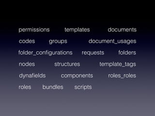 permissions       templates           documents
codes       groups           document_usages
folder_conﬁgurations       requests       folders
nodes         structures         template_tags
dynaﬁelds       components            roles_roles
roles   bundles        scripts
 