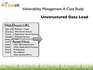 Vulnerability Management: A Case Study

                                        Unstructured Data Load

WebApp Vulnerability
    Asset:URL
Type: XSS Platform / Code
Severity Web Server Version
Threat     Application Server Version
           Database Version
Subtype: (persistent,reﬂected,etc)
Asset URL/URI
        Asset:Host
Conﬁrmed?
Dates Found/Opened
          Host Operating System
Dates Closed Applications/Versions
          Other
Description Addresses
          IP
Attack Parameters
          Mac Address
          Open Services/Ports
 