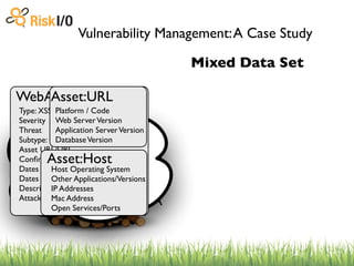 Vulnerability Management: A Case Study

                                                                       Mixed Data Set
    Meta Data
WebApp Vulnerability
    Asset:URL
Type: XSS Platform / Code
Severity Web Server Version
       Apply Internal Threat
Threat Unit Application Server Version
   Business
                           Internal IP Address
                                                          VERIS data

                  Database Version
Subtype: (persistent,reﬂected,etc)
Asset URL/URI
   Geographic Location                         External IP Address

           Firew
            Asset:HostApplicati
Conﬁrmed? Team
            Development               Network Location
Dates Found/Opened
                Host Operating System
Dates Team Other Applications/Versions
     Ops
          Closed                                    Site Name

    IDS/        IPCompliance Regulation
Description Addresses
                                                               WA
                                                 Asset Group
Attack Parameters
       Security Mac Address
                Policy

                Open Services/Ports
 