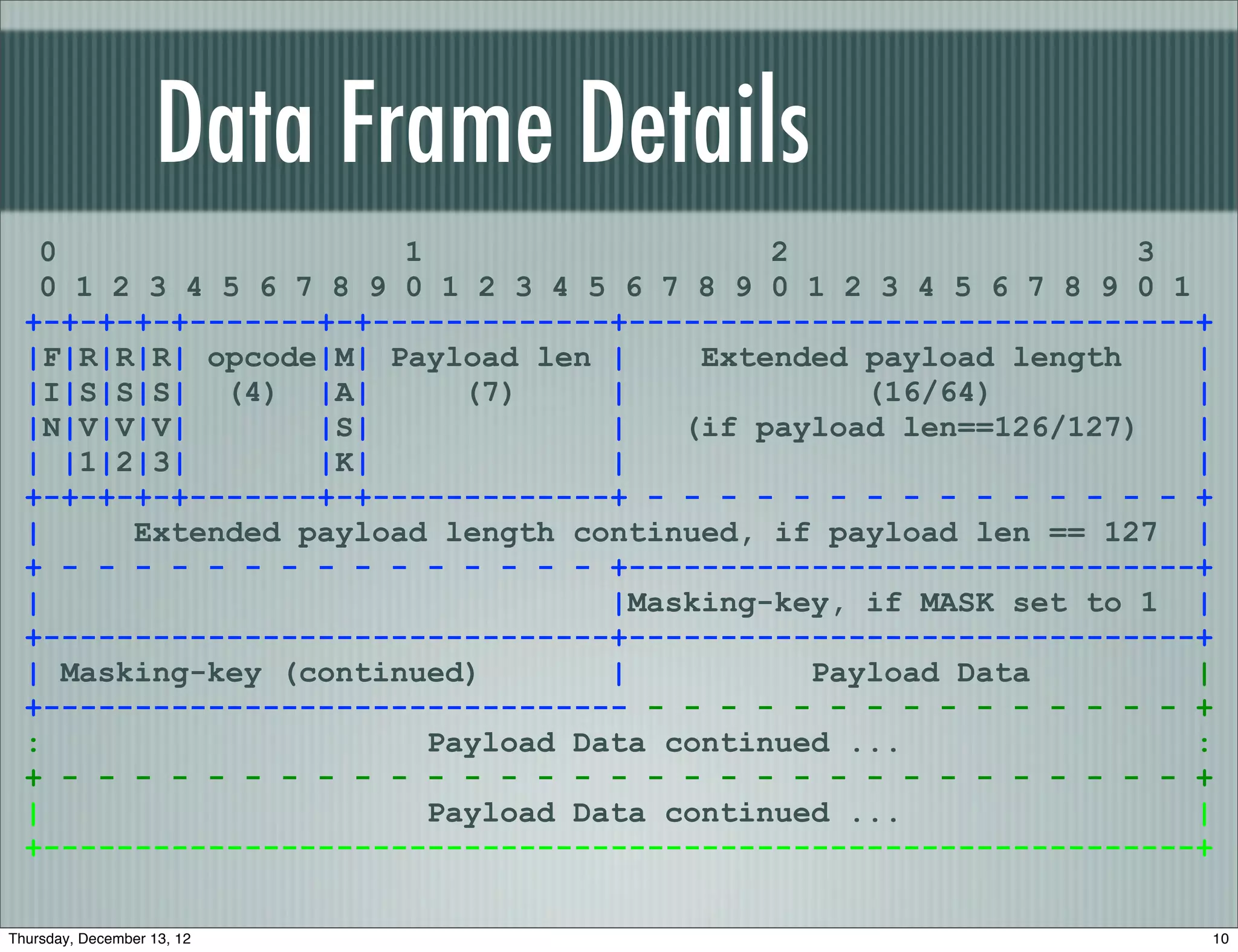 Data Frame Details
   0                   1                    2                   3
   0 1 2 3 4 5 6 7 8 9 0 1 2 3 4 5 6 7 8 9 0 1 2 3 4 5 6 7 8 9 0 1
  +-+-+-+-+-------+-+-------------+-------------------------------+
  |F|R|R|R| opcode|M| Payload len |     Extended payload length    |
  |I|S|S|S| (4) |A|        (7)     |             (16/64)           |
  |N|V|V|V|       |S|              |   (if payload len==126/127)   |
  | |1|2|3|       |K|              |                               |
  +-+-+-+-+-------+-+-------------+ - - - - - - - - - - - - - - - +
  |     Extended payload length continued, if payload len == 127 |
  + - - - - - - - - - - - - - - - +-------------------------------+
  |                                |Masking-key, if MASK set to 1 |
  +-------------------------------+-------------------------------+
  | Masking-key (continued)        |          Payload Data         |
  +-------------------------------- - - - - - - - - - - - - - - - +
  :                      Payload Data continued ...                :
  + - - - - - - - - - - - - - - - - - - - - - - - - - - - - - - - +
  |                      Payload Data continued ...                |
  +---------------------------------------------------------------+

Thursday, December 13, 12                                          10
 