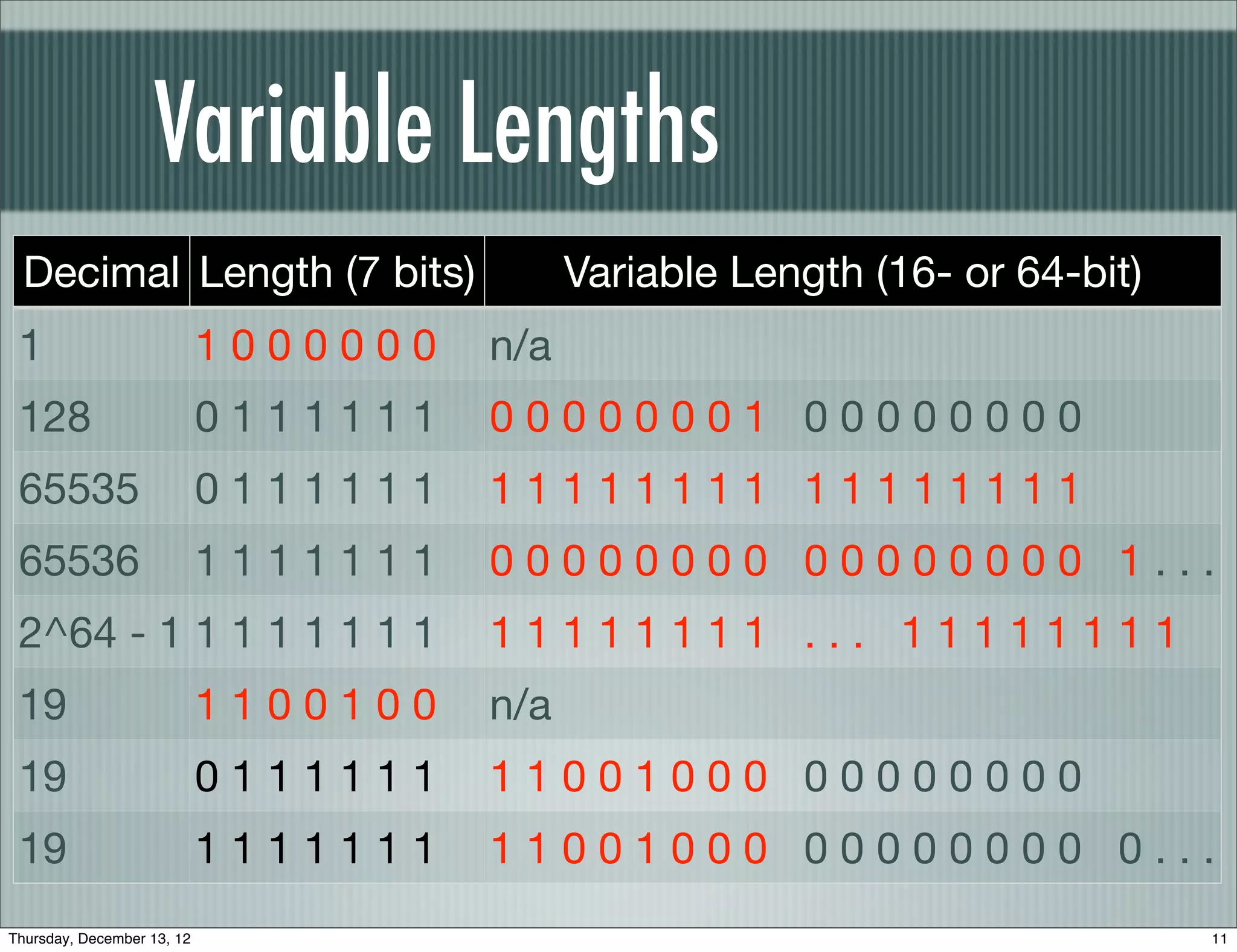 Variable Lengths
 Decimal Length (7 bits)                    Variable Length (16- or 64-bit)
 1                          1000000   n/a
 128                        0111111   00000001 00000000
 65535                      0111111   11111111 11111111
 65536                      1111111   00000000 00000000 1...
 2^64 - 1 1 1 1 1 1 1 1               11111111 ... 11111111
 19                         1100100   n/a
 19                         0111111   11001000 00000000
 19                         1111111   11001000 00000000 0...
Thursday, December 13, 12                                                     11
 