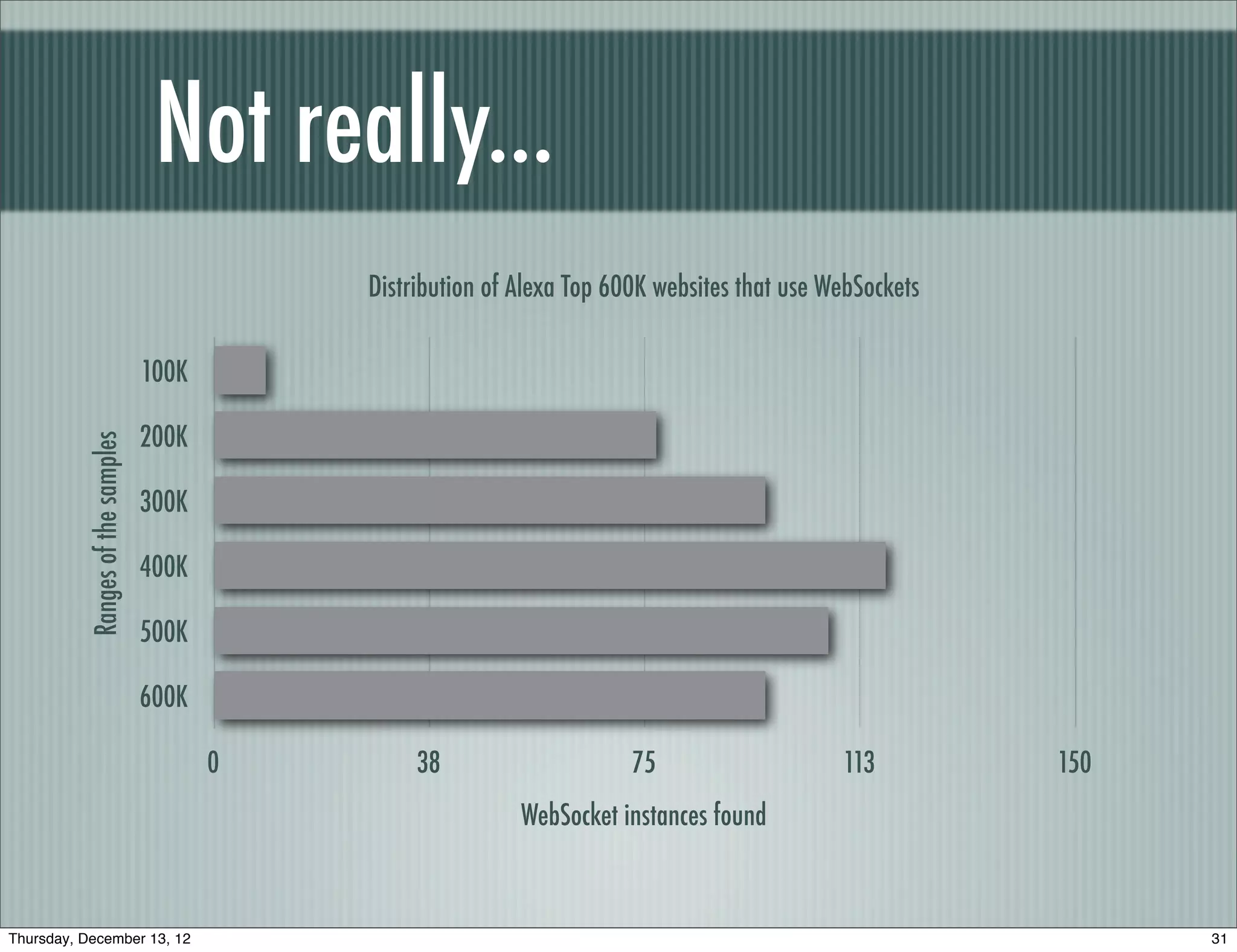 Not really...
                                             Distribution of Alexa Top 600K websites that use WebSockets

                                  100K

                                  200K
          Ranges of the samples




                                  300K

                                  400K

                                  500K

                                  600K

                                         0        38                     75                    113         150
                                                             WebSocket instances found



Thursday, December 13, 12                                                                                        31
 