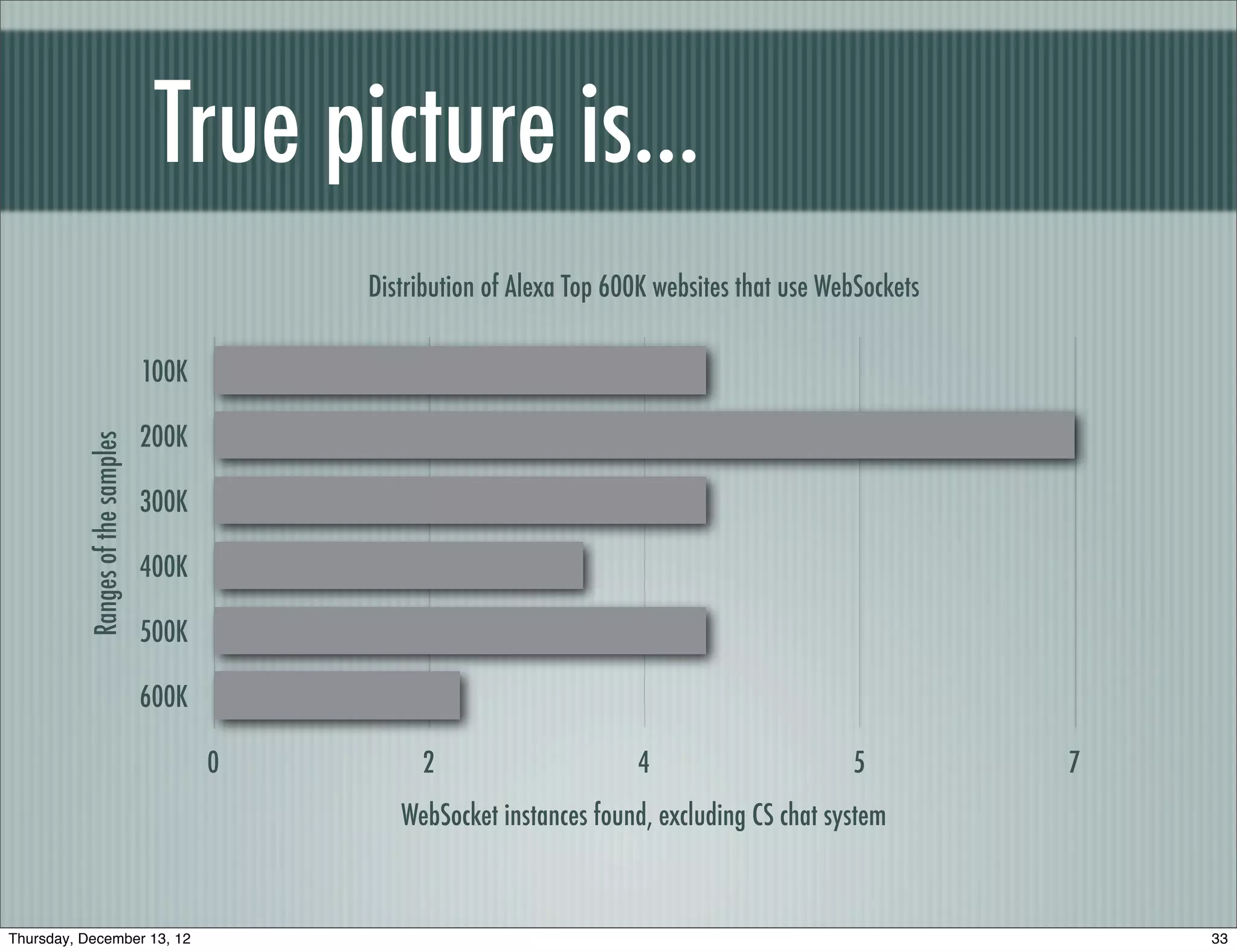 True picture is...
                                             Distribution of Alexa Top 600K websites that use WebSockets

                                  100K

                                  200K
          Ranges of the samples




                                  300K

                                  400K

                                  500K

                                  600K

                                         0        2                      4                      5          7
                                                WebSocket instances found, excluding CS chat system



Thursday, December 13, 12                                                                                      33
 