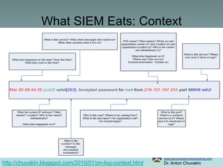 What SIEM Eats: Context<br />http://chuvakin.blogspot.com/2010/01/on-log-context.html<br />