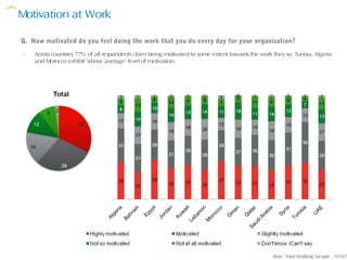 Motivation at Work

Q. How motivated do you feel doing the work that you do every day for your organization?
 -   Across countries 77% of all respondents claim being motivated to some extent towards the work they so. Tunisia, Algeria
     and Morocco exhibit ‘above average’ level of motivation.




                                                                                                    Base: Total Working Sample : 10167
 