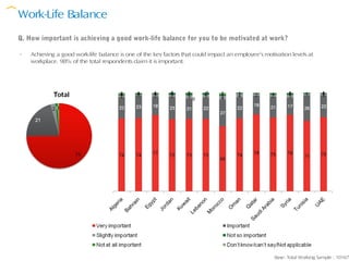 Work-Life Balance
Q. How important is achieving a good work-life balance for you to be motivated at work?

-   Achieving a good work-life balance is one of the key factors that could impact an employee’s motivation levels at
    workplace. 98% of the total respondents claim it is important.




                                                                                                     Base: Total Working Sample : 10167
 