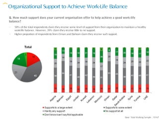 Organizational Support to Achieve Work-Life Balance
Q. How much support does your current organisation offer to help achieve a good work-life
balance?
-   58% of the total respondents claim they receive some level of support from their organization to maintain a healthy
    work-life balance. However, 39% claim they receive little to no support.
-   Higher proportion of respondents from Oman and Bahrain claim they receive such support.




                                                                                                    Base: Total Working Sample : 10167
 