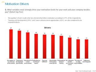 Motivation Drivers
Q. What variables most strongly drive your motivation levels for your work and your company besides
pay? (Select top five)


-   ‘Recognition’ of one’s work is the key element that drives motivation according to 47% of the respondents.
-   ‘Training and development (45%)’ and ‘career advancement opportunities (42%)’ are also considered to be
    important drivers.




                                                                                                    Base: Total Working Sample : 10167
 