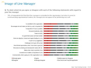 Image of Line Manager
Q. To what extent do you agree or disagree with each of the following statements with regard to
your line manager
-   78% of respondents feel that their line manager is committed to the organization; but when it comes to
    communicating organizational matters, the managers do not appear to be performing very well.




                                                                                                    Base: Total Working Sample : 10167
 