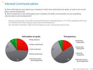 Internal Communications
Q. How informed are you about your company’s short term and long term goals, as well as its recent
plans and developments?
Q. How transparent is the information your company formally communicates to you regarding
internal plans and developments?

-   Internal communication is one of the elements that has been well looked upon as 71% of the respondents claim they
    are well informed of their company’s goals, plans and developments.
-   64% also believe that there is high level of transparency in the communication they receive.




                                                                                                 Base: Total Working Sample : 10167
 