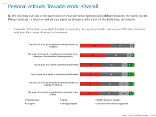 Personal Attitude Towards Work - Overall
Q. We will now ask you a few questions on your personal opinion and attitude towards the work you do.
Please indicate to what extent do you agree or disagree with each of the following statements


-   A majority (92%) of the respondents feel that the work they do is significant to the company and 76% claim that their
    work gives them sense of personal achievement.




                                                                                                     Base: Total Working Sample : 10167
 