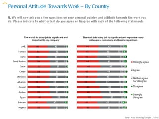 Personal Attitude Towards Work – By Country
Q. We will now ask you a few questions on your personal opinion and attitude towards the work you
do. Please indicate to what extent do you agree or disagree with each of the following statements




                                                                                  Base: Total Working Sample : 10167
 