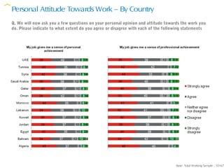 Personal Attitude Towards Work – By Country
Q. We will now ask you a few questions on your personal opinion and attitude towards the work you
do. Please indicate to what extent do you agree or disagree with each of the following statements




                                                                                  Base: Total Working Sample : 10167
 
