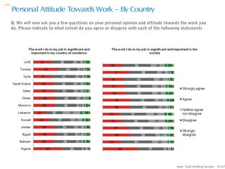 Personal Attitude Towards Work – By Country
Q. We will now ask you a few questions on your personal opinion and attitude towards the work you
do. Please indicate to what extent do you agree or disagree with each of the following statements




                                                                                  Base: Total Working Sample : 10167
 