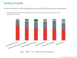 Feeling of Loyalty
Q. Please indicate the extent of loyalty you feel to each of the following work related groups

-   Although high levels of loyalty are exhibited across work groups, employees are most loyal to their
    profession/line of work




                                                                                                      Base: Total Working Sample : 10167
 