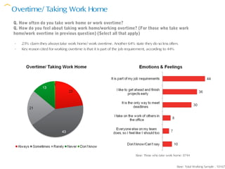 Overtime/ Taking Work Home
Q. How often do you take work home or work overtime?
Q. How do you feel about taking work home/working overtime? (For those who take work
home/work overtime in previous question) (Select all that apply)

-   23% claim they always take work home/ work overtime. Another 64% state they do so less often.
-   Key reason cited for working overtime is that it is part of the job requirement, according to 44%




                                                                          Base: Those who take work home: 8744


                                                                                                     Base: Total Working Sample : 10167
 