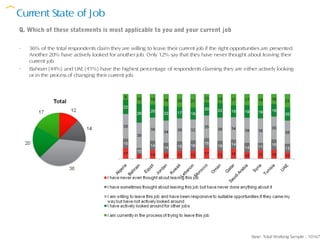 Current State of Job
Q. Which of these statements is most applicable to you and your current job

-   36% of the total respondents claim they are willing to leave their current job if the right opportunities are presented.
    Another 20% have actively looked for another job. Only 12% say that they have never thought about leaving their
    current job
-   Bahrain (44%) and UAE (41%) have the highest percentage of respondents claiming they are either actively looking
    or in the process of changing their current job.




                                                                                                        Base: Total Working Sample : 10167
 